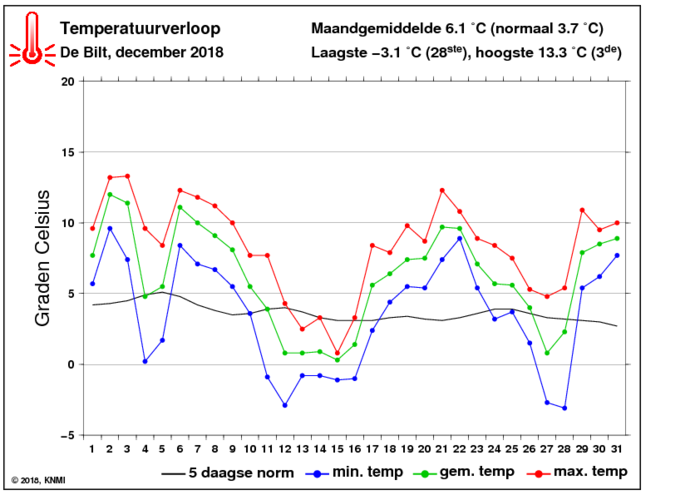 Temperatuurverloop van december per dag