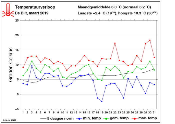 Temperatuurverloop van maart per dag