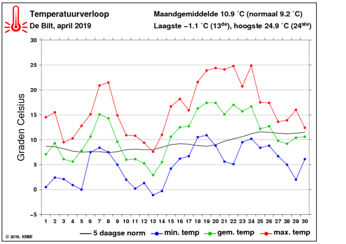 Temperatuurverloop van april per dag