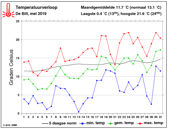 Temperatuurverloop van mei per dag