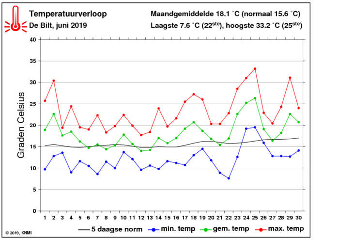Temperatuurverloop van juni per dag