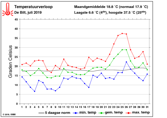 Temperatuurverloop van juli per dag
