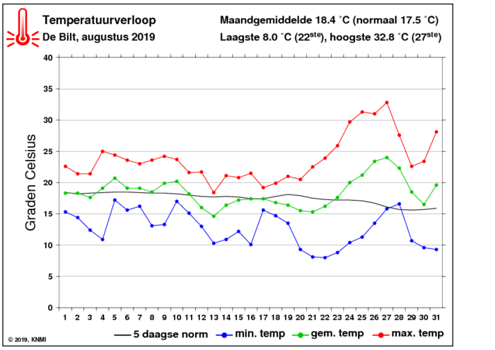 Temperatuurverloop van augustus per dag