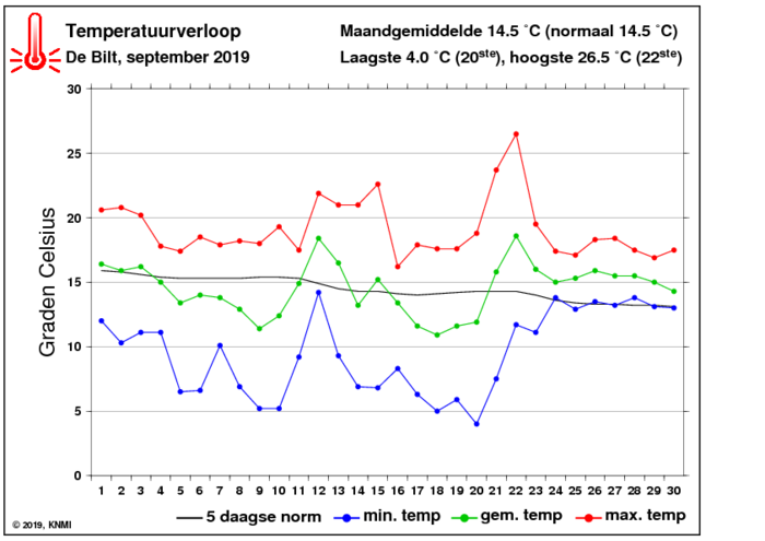 Temperatuurverloop van september per dag