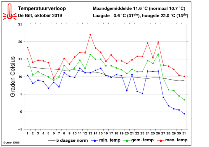 Temperatuurverloop van oktober per dag