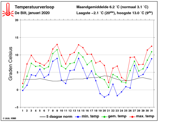 Temperatuurverloop van januari per dag