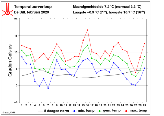 Temperatuurverloop van februari per dag