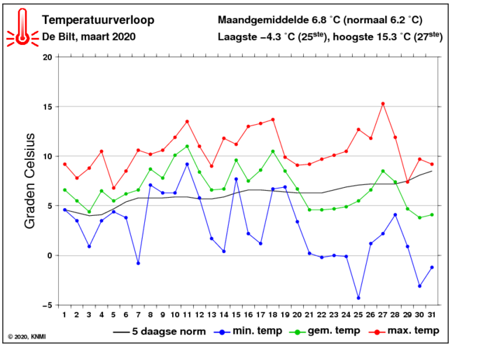 Temperatuurverloop van maart per dag