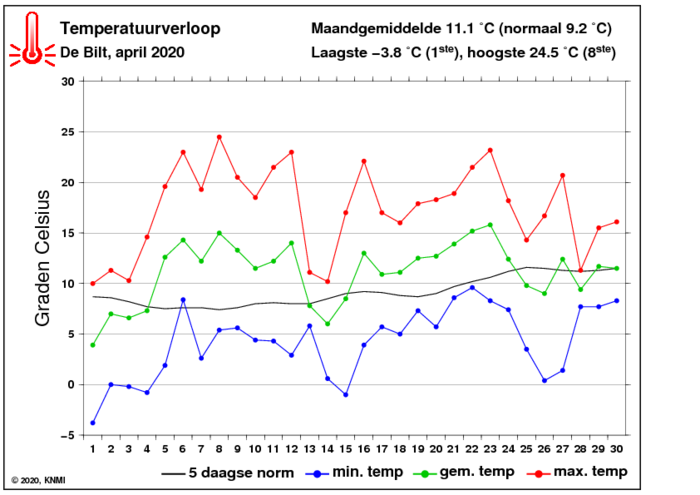 Temperatuurverloop van april per dag