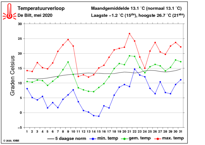 Temperatuurverloop van mei per dag