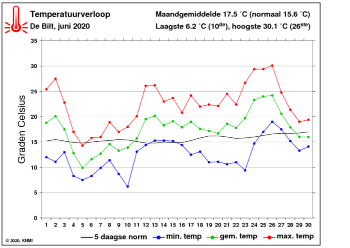 Temperatuurverloop van juni per dag