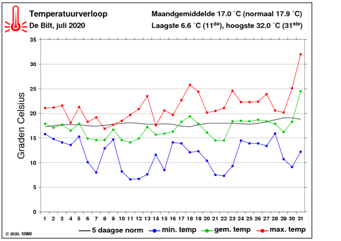 Temperatuurverloop van juli per dag