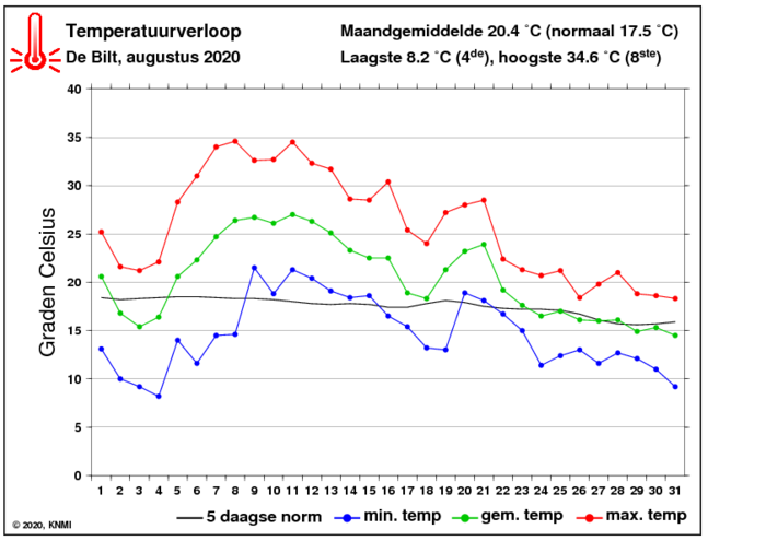 Temperatuurverloop van augustus per dag