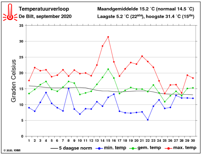 Temperatuurverloop van september per dag