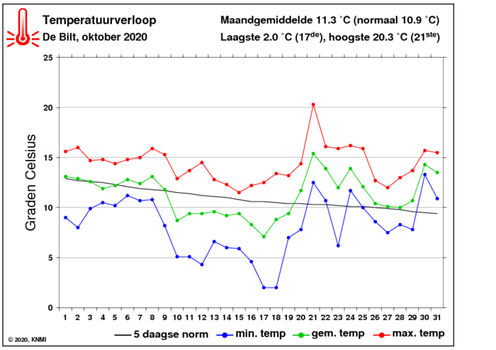 Temperatuurverloop van oktober per dag