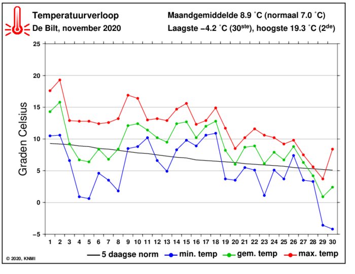 Temperatuurverloop van november per dag