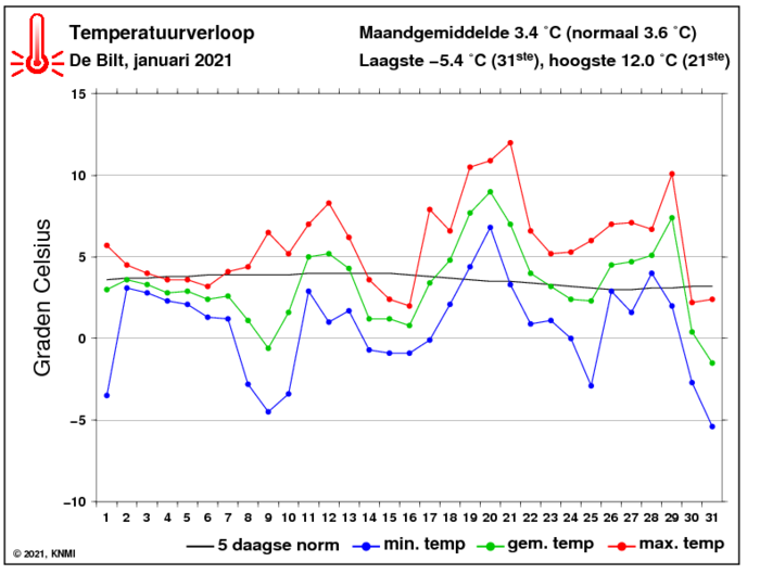 Temperatuurverloop van januari per dag