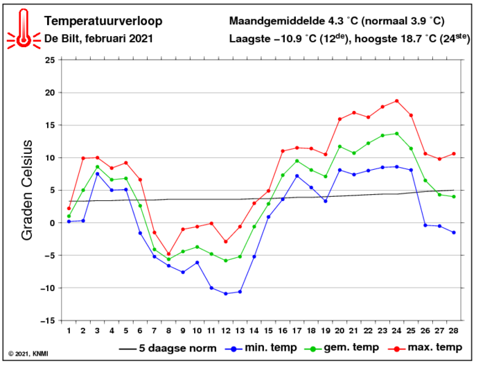 Temperatuurverloop van februari per dag