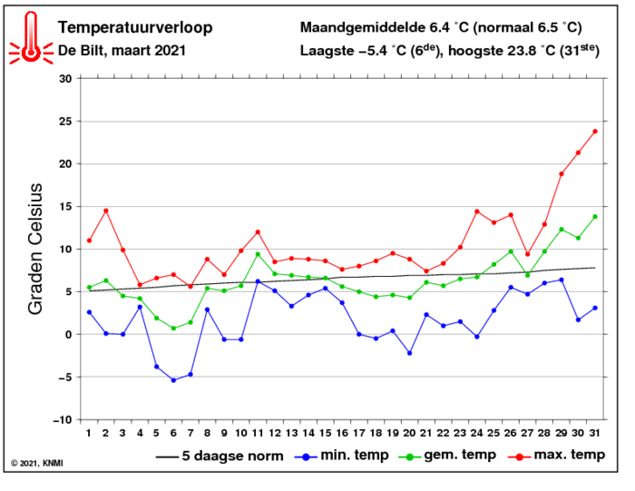Temperatuurverloop van maart per dag