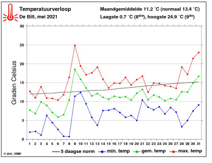 Temperatuurverloop van mei per dag