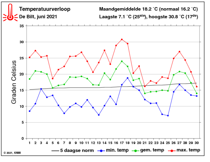 Temperatuurverloop van juni per dag