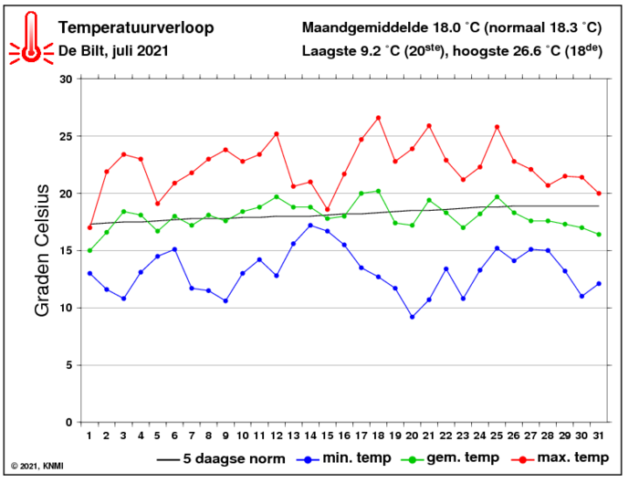 Temperatuurverloop van juli per dag
