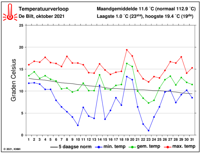 Temperatuurverloop van oktober per dag