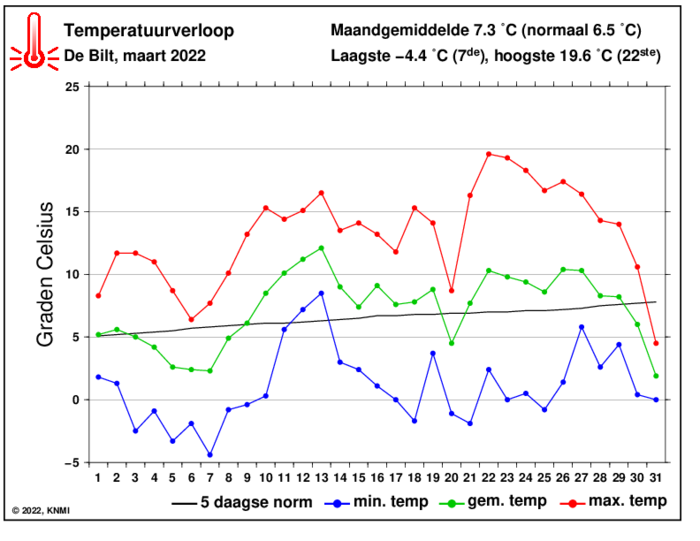 Temperatuurverloop van maart per dag