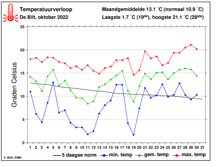 Temperatuurverloop van oktober per dag