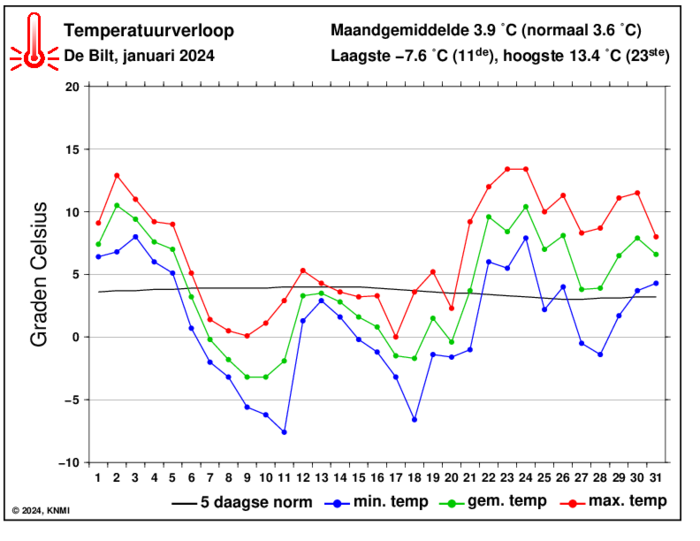 Temperatuurverloop van januari per dag