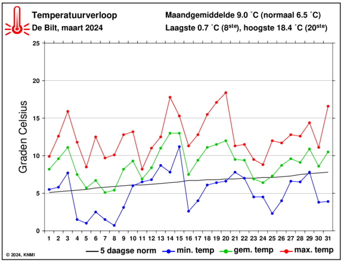 Temperatuurverloop van maart per dag