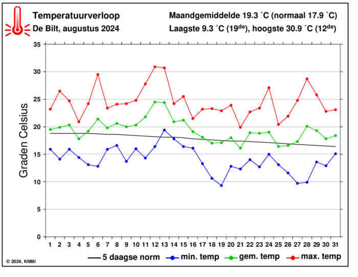 Temperatuurverloop van augustus per dag