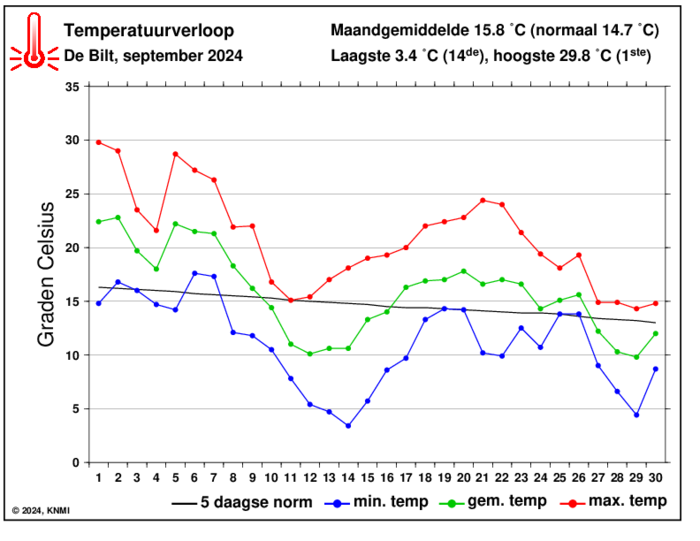 Temperatuurverloop van september per dag