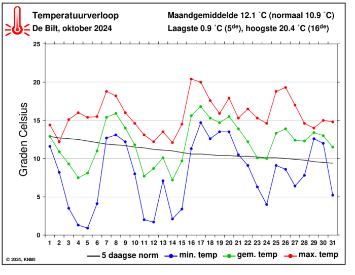 Temperatuurverloop van oktober per dag