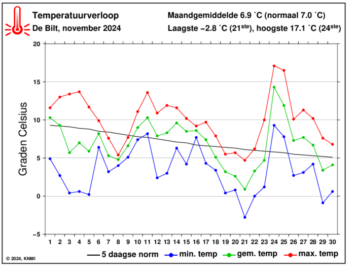 Temperatuurverloop van november per dag