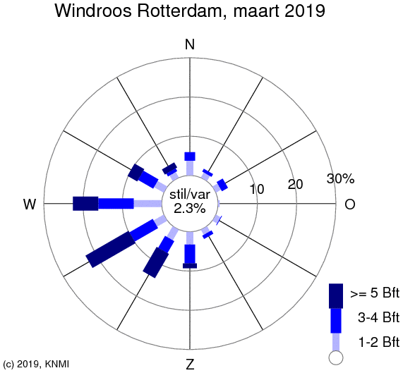 windroos Rotterdam