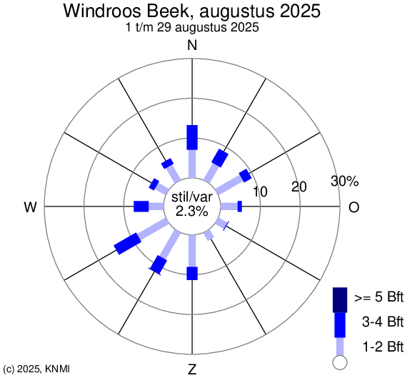 KNMI windroos Maastricht