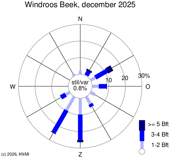 KNMI windroos Maastricht