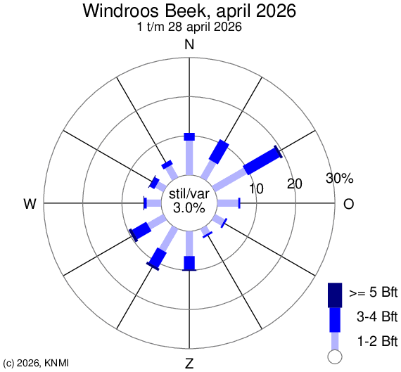 KNMI windroos Maastricht