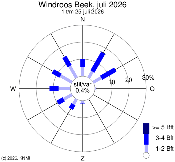 KNMI windroos Maastricht