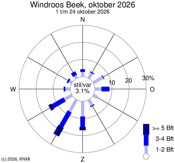 KNMI windroos Maastricht