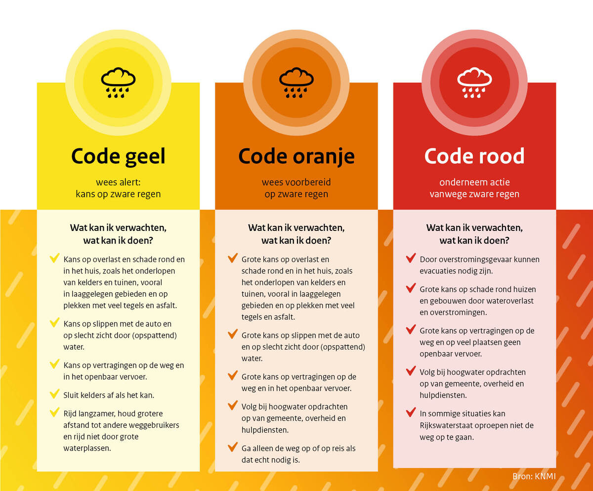 afbeelding met impact- en handelingsadviezen bij code geel, code oranje en code rood voor zware regen
