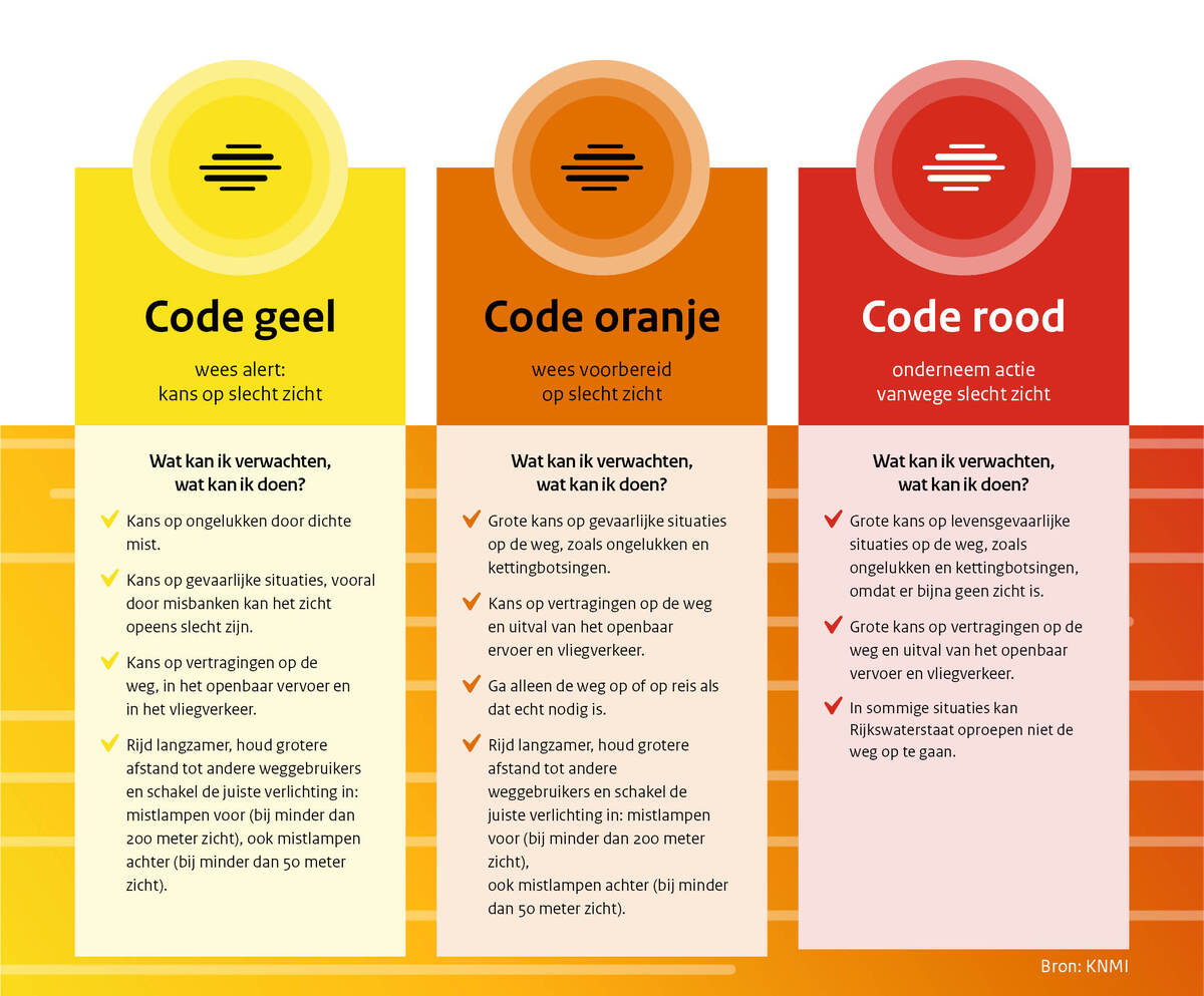 afbeelding met impact- en handelingsadviezen bij code geel, code oranje en code rood voor slecht zicht
