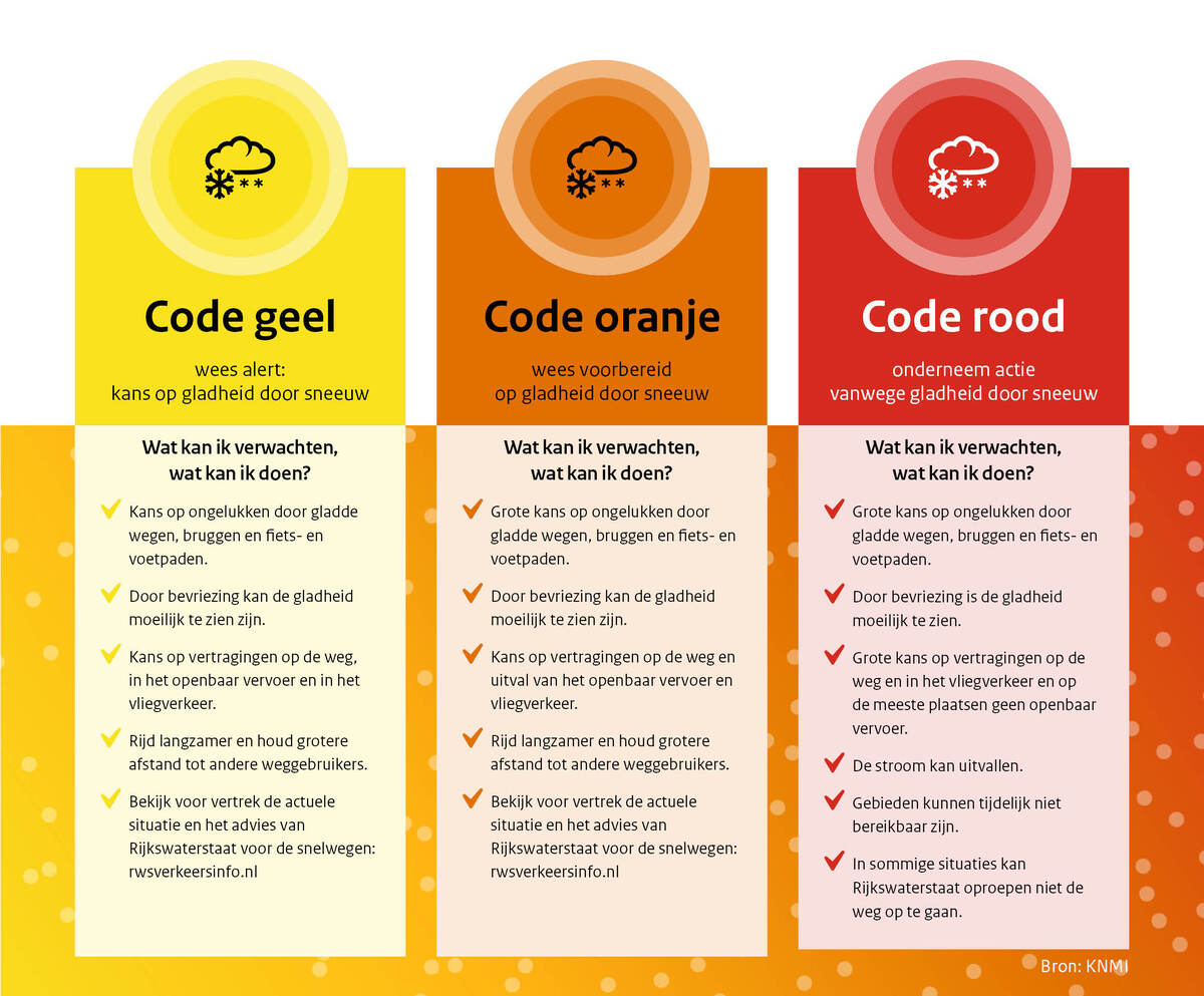 afbeelding met impact- en handelingsadviezen bij code geel, code oranje en code rood voor gladheid door sneeuw