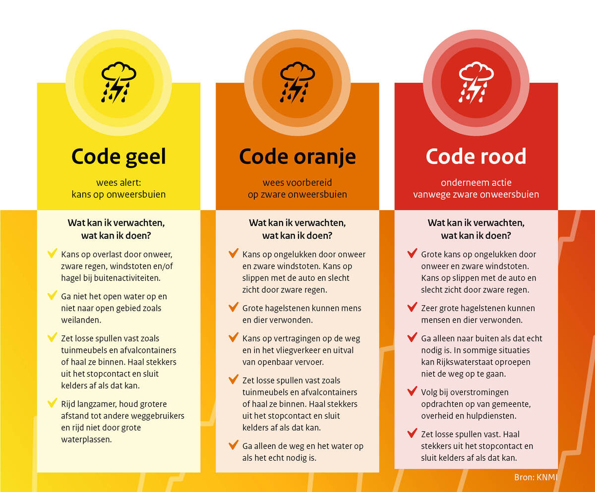 afbeelding met impact- en handelingsadviezen bij code geel, code oranje en code rood voor onweersbuien