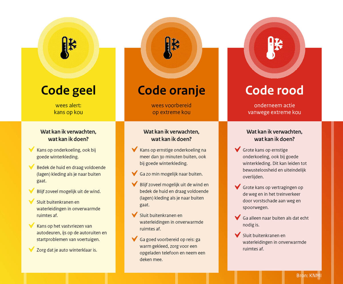 afbeelding met impact- en handelingsadviezen bij code geel, code oranje en code rood voor kou