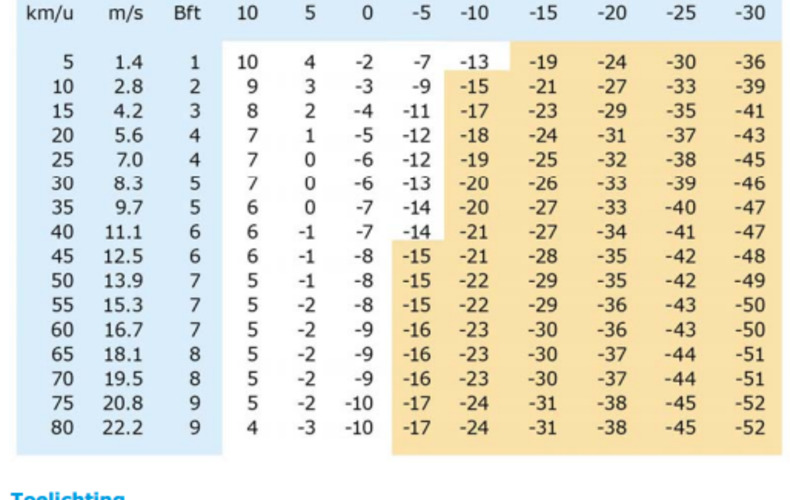 Tabel met gevoelstemperatuur volgens de JAG/TI methode