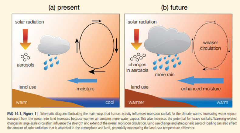 Schematisch diagram van de invloed van klimaatverandering op de moesson. 