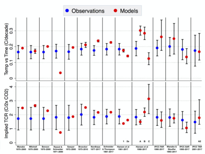 Bovenste rij: Vergelijking van gemodelleerde en waargenomen toename in wereldgemiddelde temperatuur; onderste rij: idem, met gemodelleerde toename herleid tot de werkelijke CO2-stijging.  Bron: Hausfather et al. (2019).