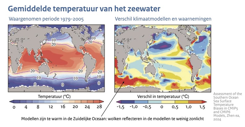Kaart van de wereld met in kleur de gemiddelde zeewatertemperatuur in de periode 1979-2005 (links) en (rechts) het verschil in temperatuur tussen klimaatmodellen en waarnemingen. 